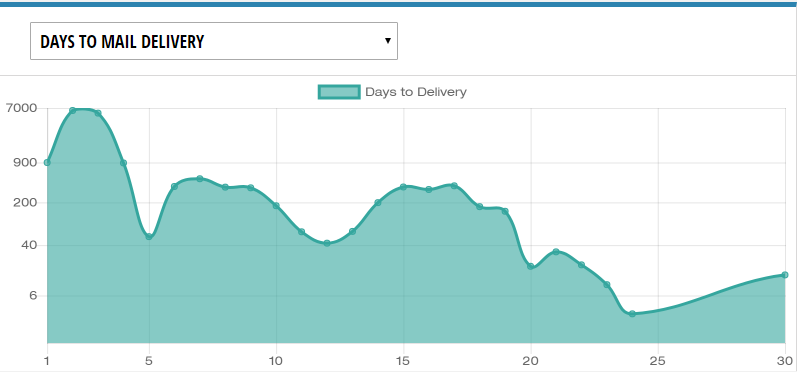 Days to mail delivery