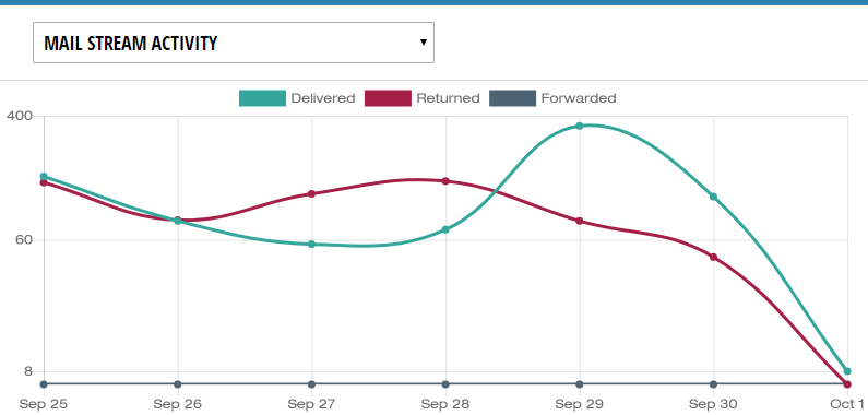 Mailstream activity